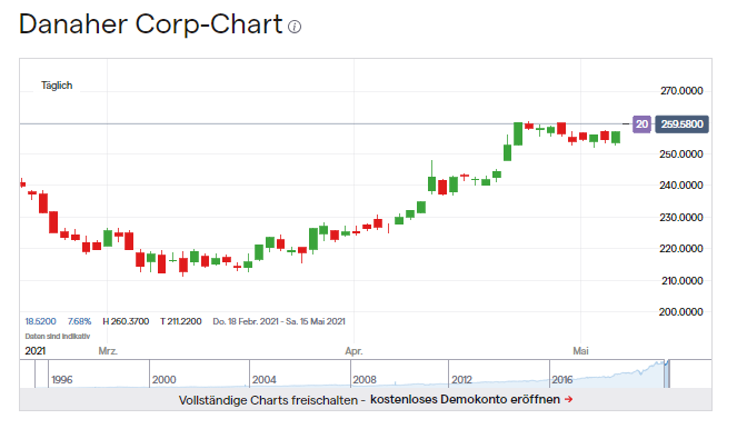 Danaher Corp Chart